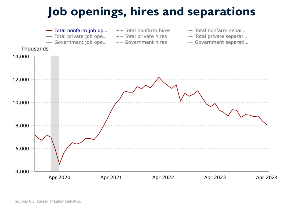 Number of Jobs available November 2019-May 2024