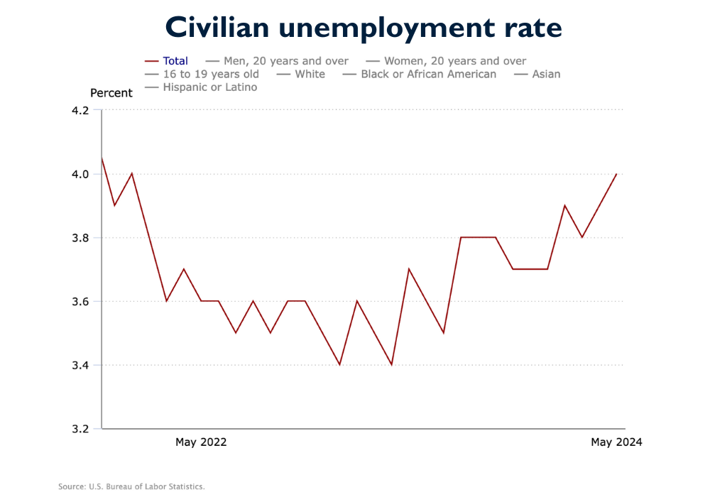 Unemployment December 2022-present