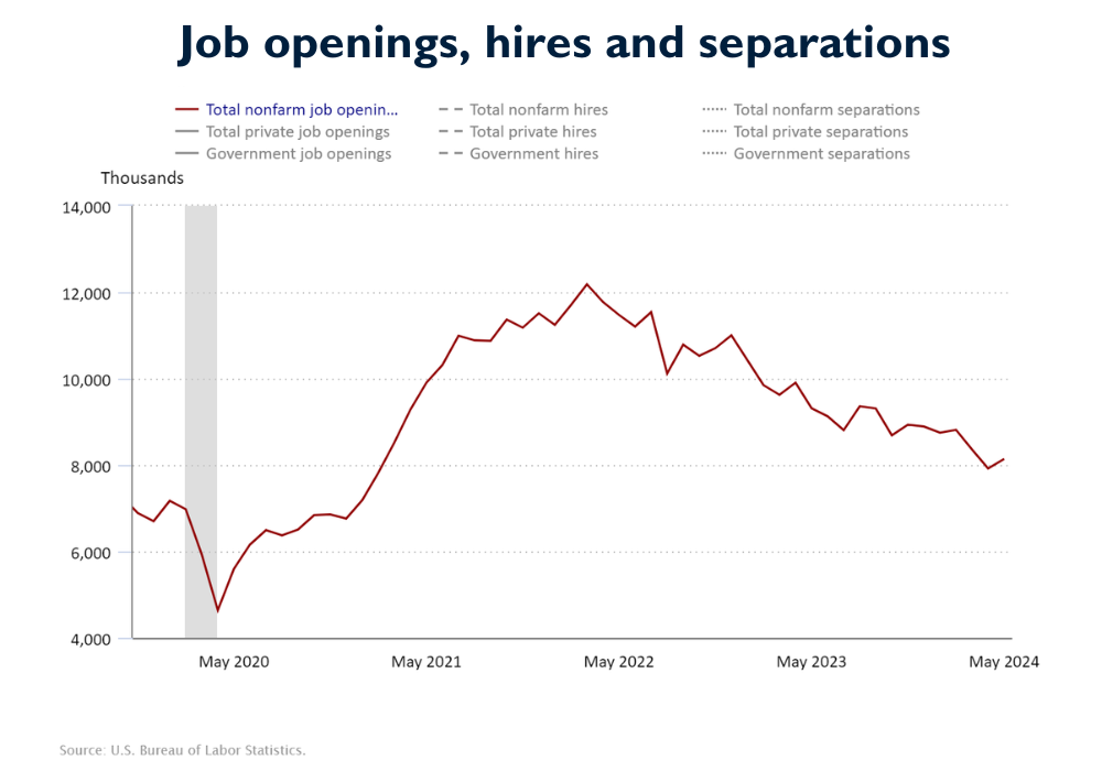 Number of Jobs available November 2019-June 2024