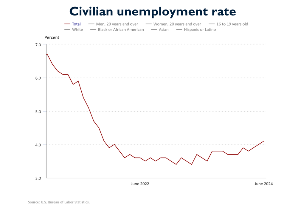 Unemployment December 2020-June2024