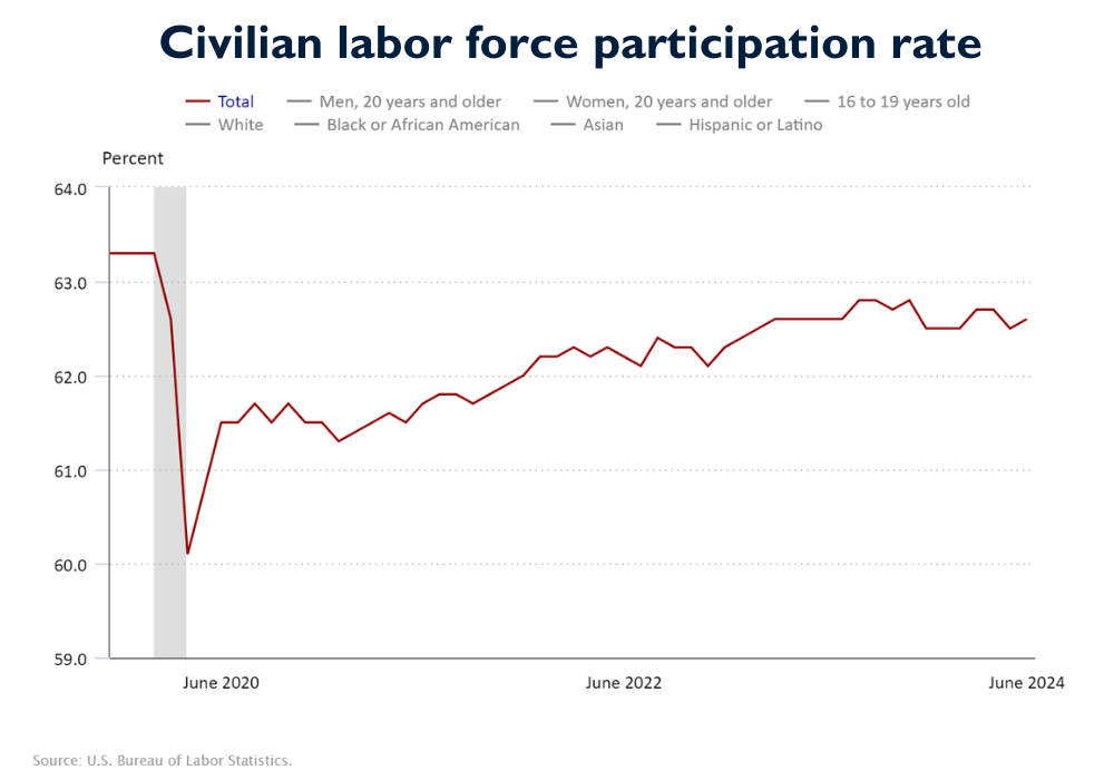 Workforce participation rate, December 2019-June 2024