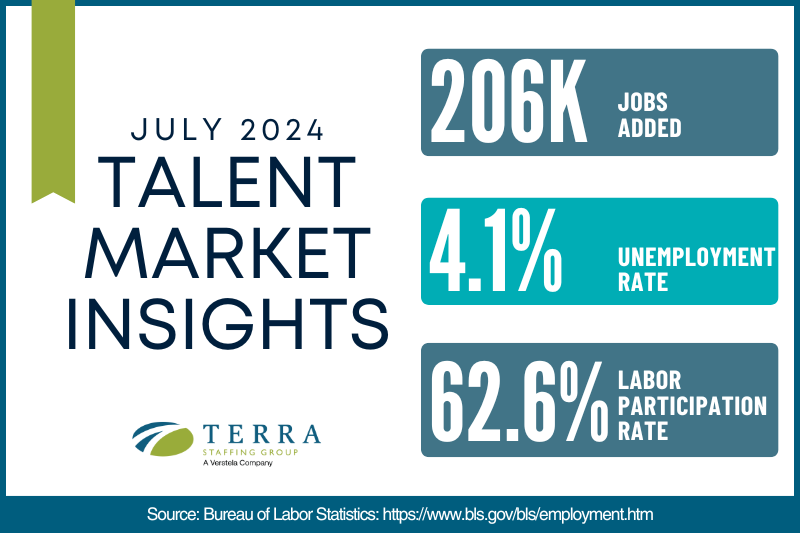 July 2024 Talent Market Insights infographic