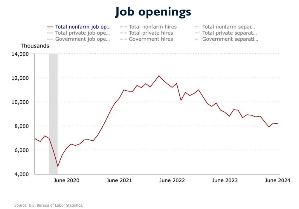 Number of Jobs available November 2019-July 2024