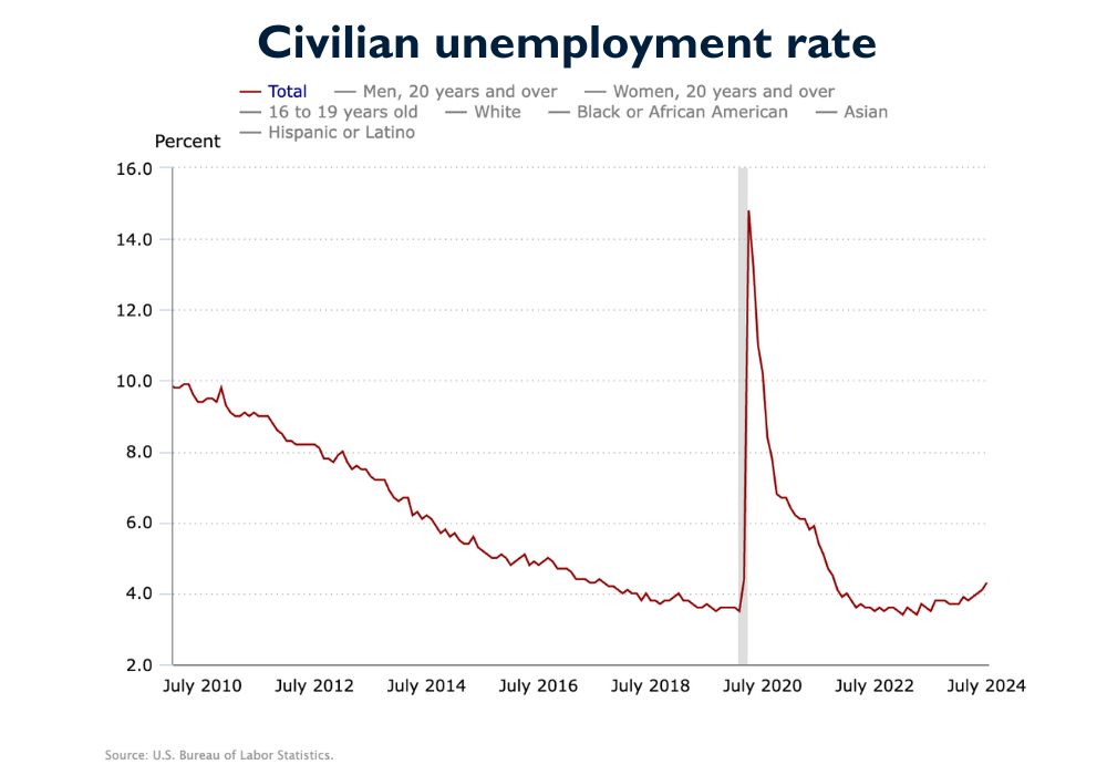 Unemployment January 2010 - July 2024