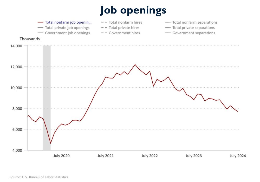 Number of Jobs available October 2019-August 2024