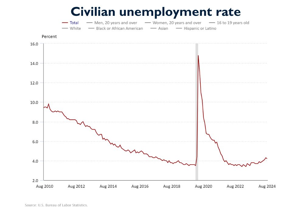 Unemployment August 2010 - August2024