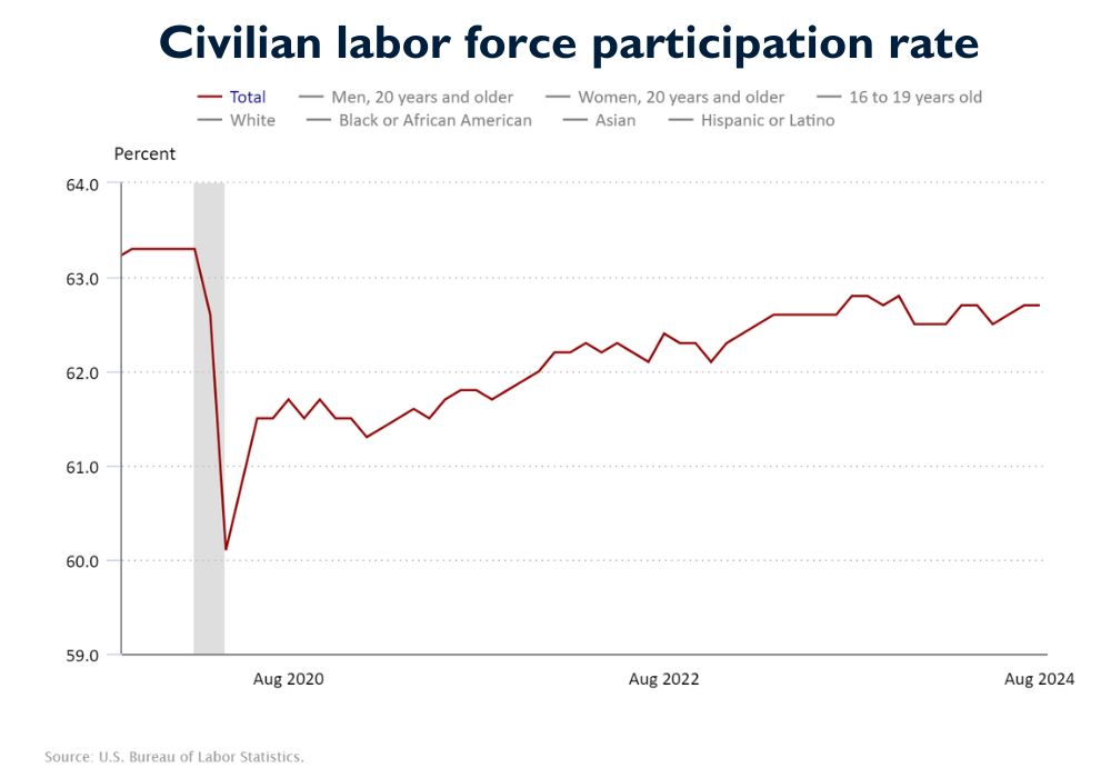 Workforce participation rate, Oct 2019-August 2024